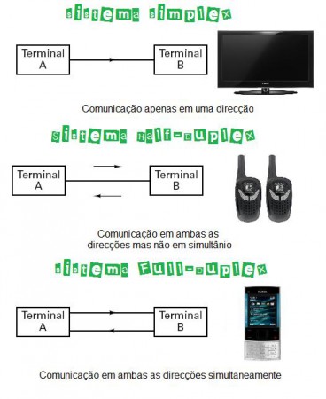 sistema simplex half-duplex e full-duplex